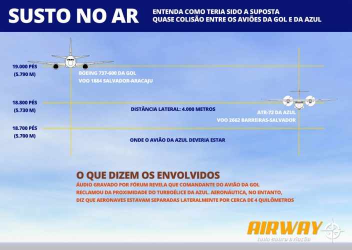 Aeronaves da Azul e Gol voavam em altitudes muito próximas, mas distantes lateralmente (Infográfico - Airway)