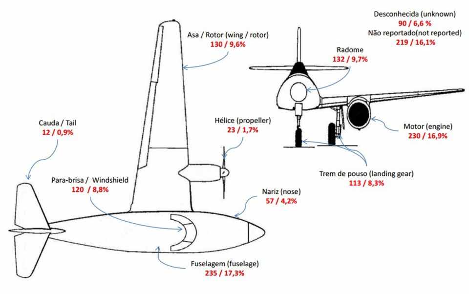 As partes mais afetadas nos aviões com as colisões com animais em 2014 (Imagem - Cenipa)