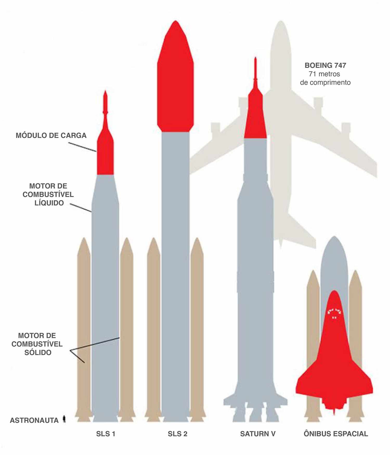 O novo foguete da NASA será o maior de todos os tempos, com até 117 metros de altura (Infográfico - Airway)