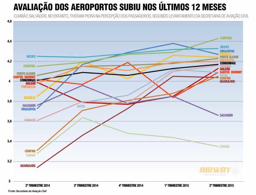 As notas médias recebidas pelos aeroportos