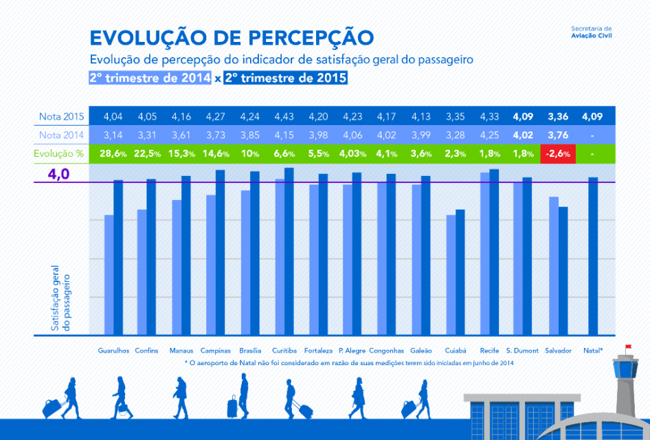 Evolução da percepção dos passageiros