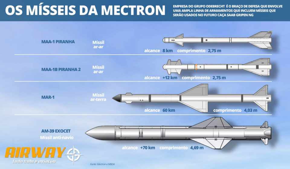 Um míssil MAA-1 custa cerca de US$ 30 mil; Já o preço do Exocet fica próximo a US$ 200 mil (Infográfico - Airway)
