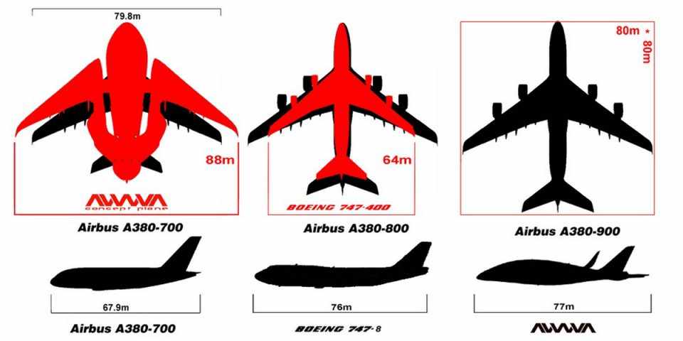 O Sky Whale tem 77 metros de comprimento e 88 m de envergadura de asas (AWWA)