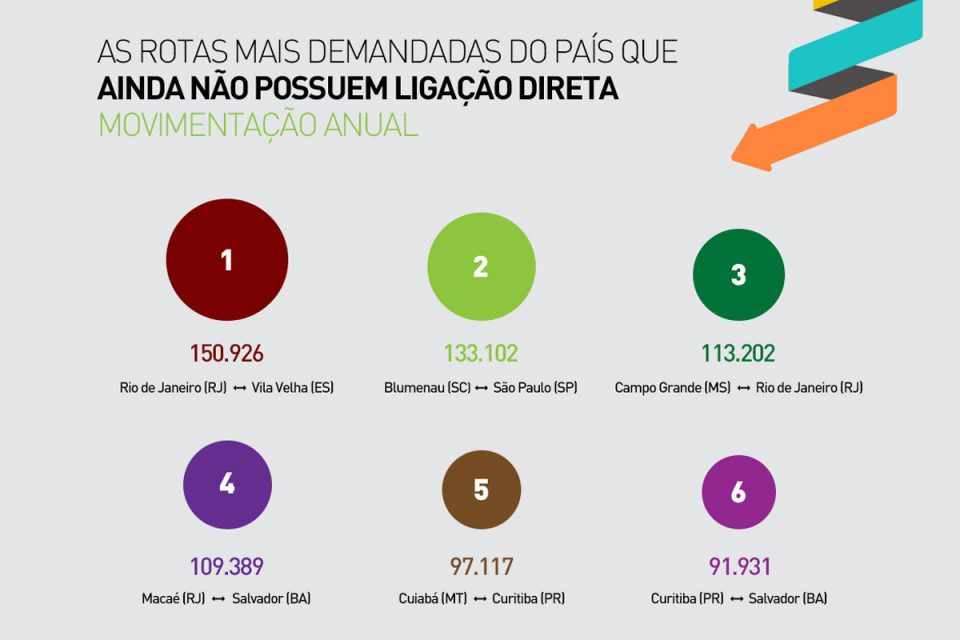 Potenciais rotas que ainda não têm voos diretos (Divulgação)