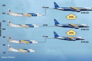 O E195-E2 vai ganhar mais três fileiras de assentos (Embraer)