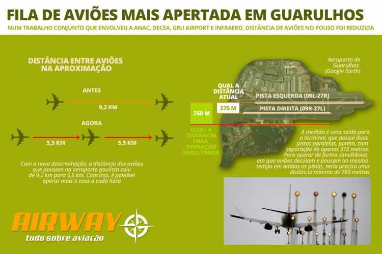 Veja como é a nova aproximação dos aviões em Guarulhos