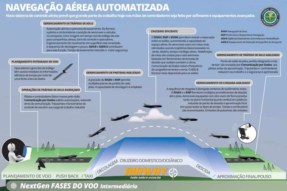 O sistema NextGen será totalmente implementado nos EUA até 2035 (Airway)