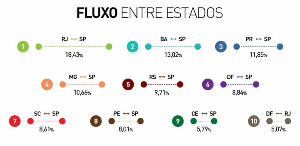 Todos os estados do Brasil enviam a maioria de seus voos para São Paulo (Divulgação)