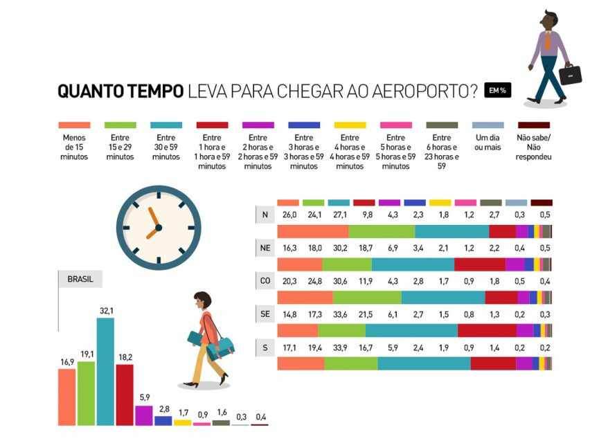 Quase 17% dos entrevistados chegam ao aeroporto faltando apenas 15 minutos para o voo (Divulgação)