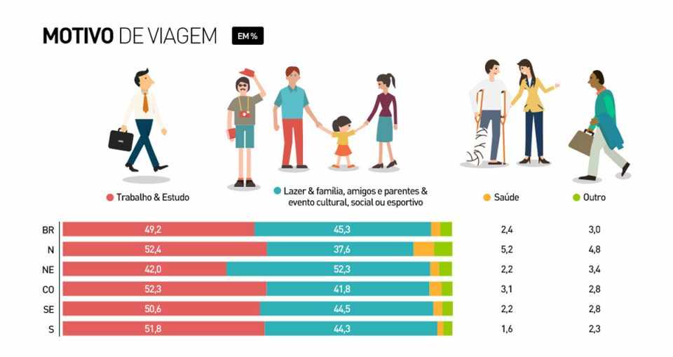 As informações são baseadas em dados colhidos com os 150 mil passageiros escutados na pesquisa (Divulgação)