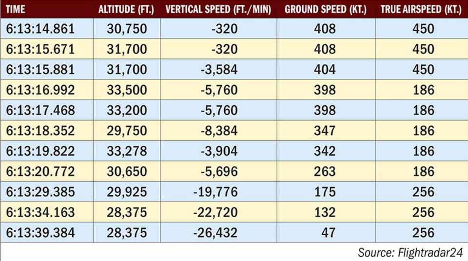 Os últimos registros do jato mostram uma aparente situação de descontrole (FlightRadar24)