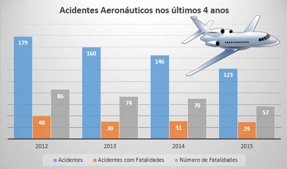 O ano anterior foi o melhor nos últimos quatro anos em relação a acidentes aeronáuticos (Cenipa)