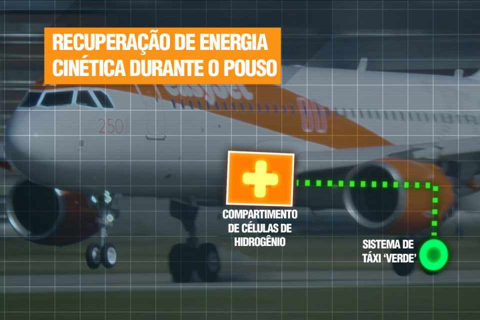 Segundo a EasyJet, a fase de táxi consome 4% do combustível usado em uma viagem de avião (Divulgação)