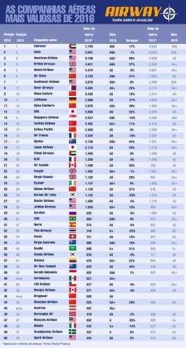 Lista das companhias aéreas mais valiosas de 2016 traz apenas a TAM entre as brasileiras