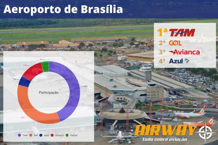 O aeroporto Juscelino Kubitschek é ponto de conexão da maior parte dos voos nacionais