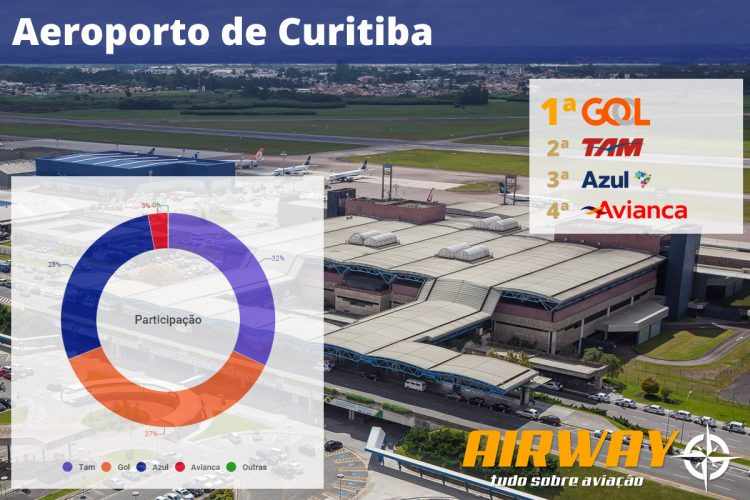 Aeroporto de Curitiba, considerado o melhor do país pelos passageiros