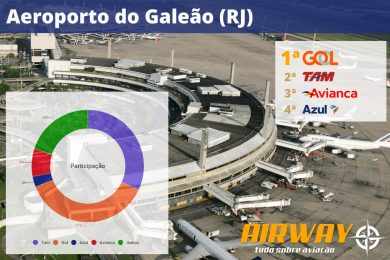 O Galeão tem na Gol sua principal operadora