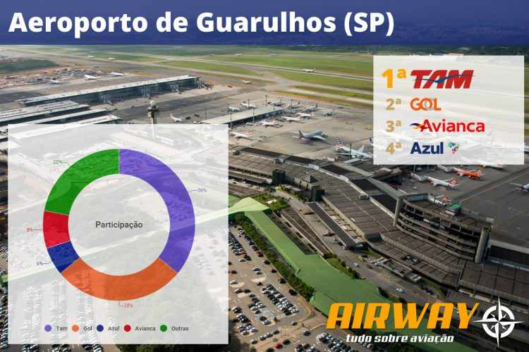 O maior aeroporto do país é casa da TAM