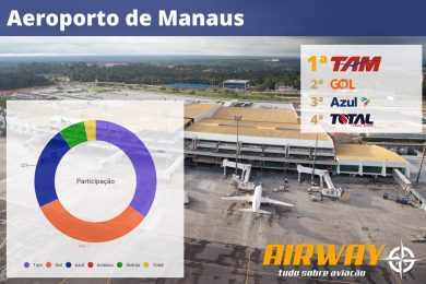 A regional Total Linhas Aéreas está entre as maiores em Manaus