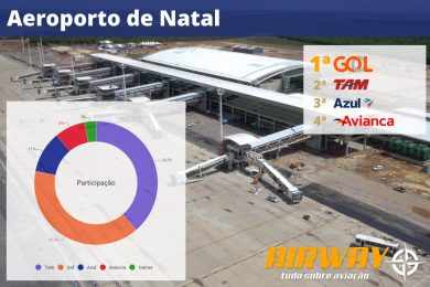 Aeroporto privado, Gonçalo do Amarante é mais um domínio da Gol