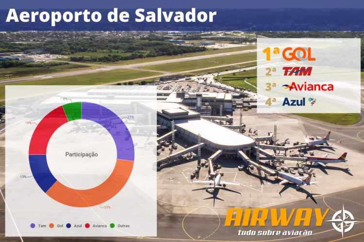 Em Salvador a Avianca tem sua melhor participação em passageiros no Brasil