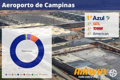 Viracopos é o aeroporto com maior característica de hub no Brasil: 86% dos passageiros embarcam na Azul