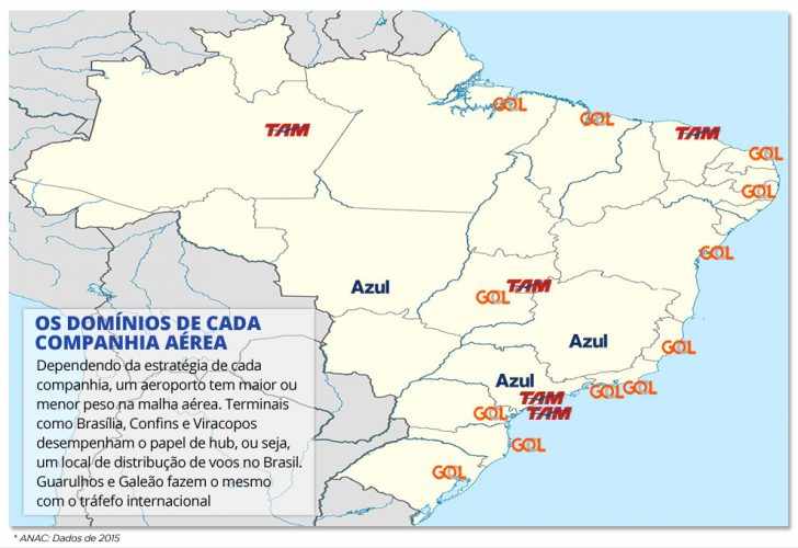 A Gol é a companhia líder em mais aeroportos entre os 20 maiores