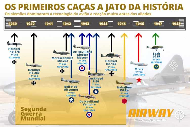 Linha do tempo dos primeiros caças com motores a jato (Airway)