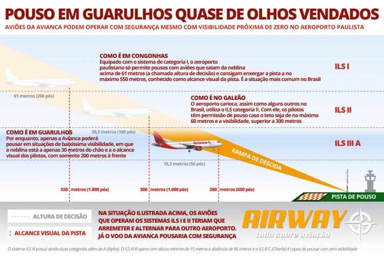 Entenda como funciona o ILS e veja como a categoria III é mais precisa que as demais