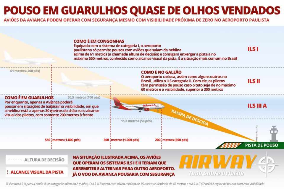 Entenda como funciona o ILS e veja como a categoria III é mais precisa que as demais