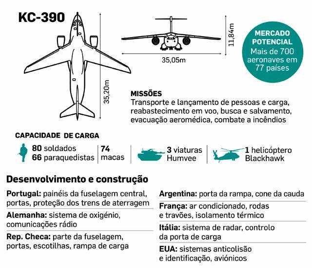 O cliente-lançador do KC-390 será a Força Aérea Brasileira, possivelmente em 2018 (Reprodução - Diário de Notícias)