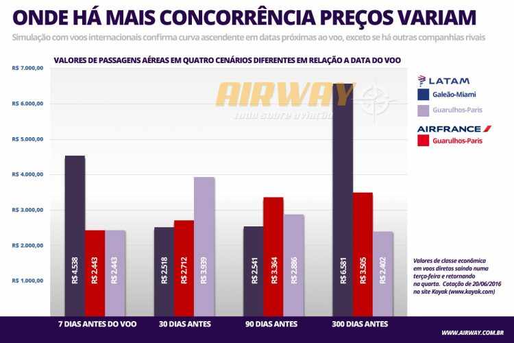 Valores encontrados para voos internacionais