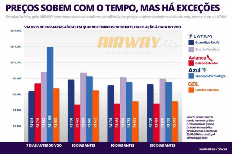 Valores encontrados para voos nacionais