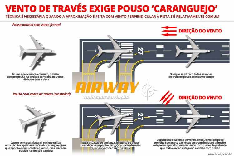 Entenda como é um pouso com vento de través