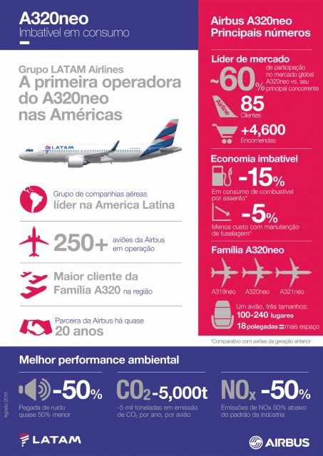 O A320neo mantém praticamente o mesmo desempenho, mas com menor consumo e maior alcance (Divulgação)