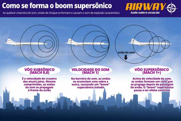 Entenda como funciona o "boom" supersônico