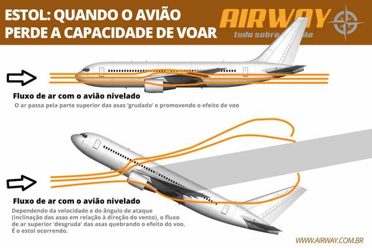 O estol, quando o avião perde a capacidade de voar