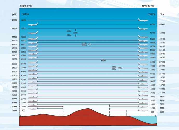 Nível de voo, ou 'flight level', é a 'estrada' por onde o avião voa