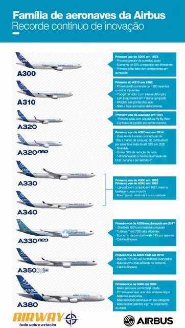 Os principais destaques das aeronaves Airbus ao longo dos anos (clique para ampliar)
