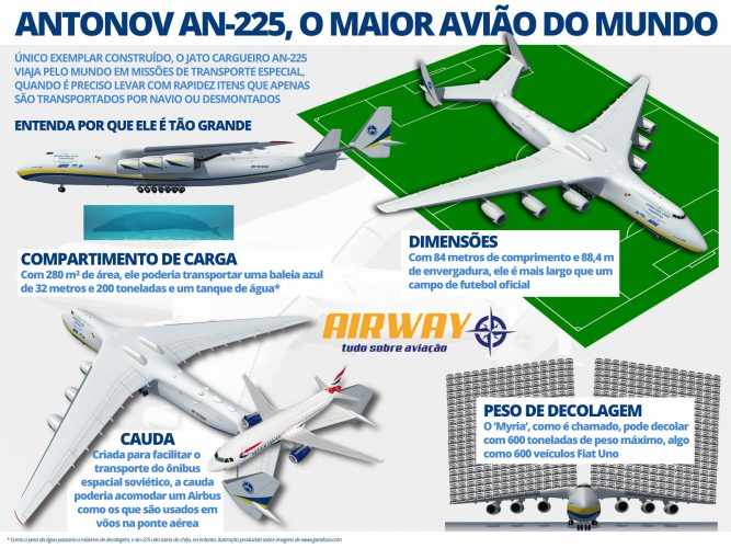 Entenda por que o Antonov An-225 é um avião tão único