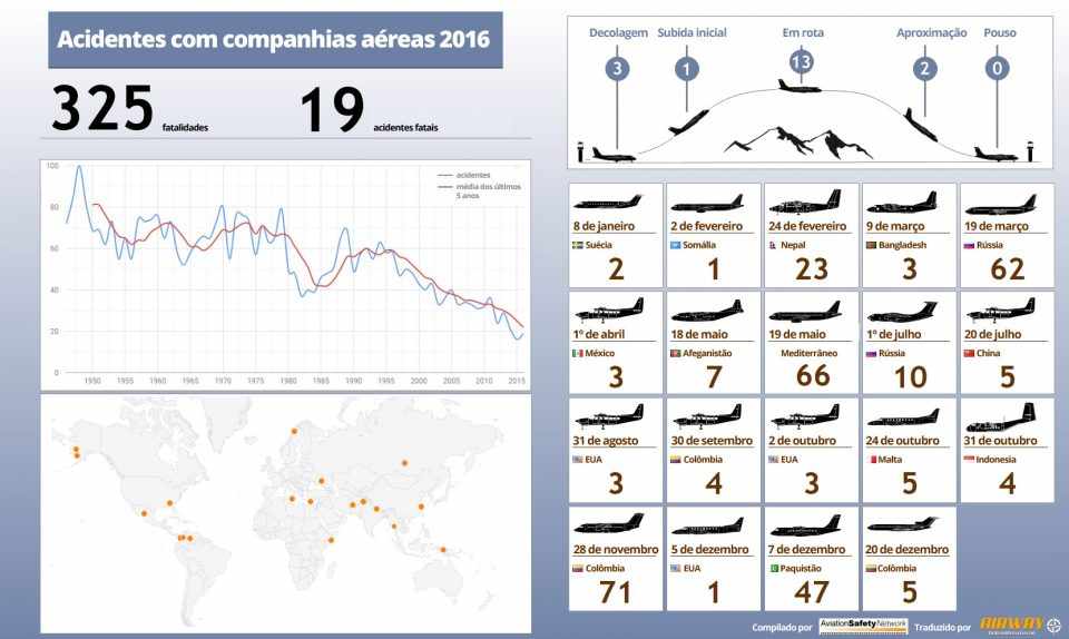 O resultado de 2016 é o segundo melhor da história a aviação comercial (ASN)