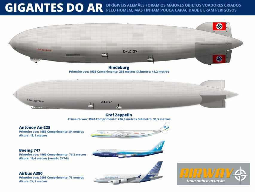 Os dirigíveis Zeppelin são até hoje as maiores aeronaves colocadas em operação na história (Airway)