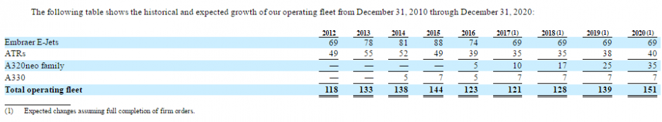 Trecho extraído do documento de prospecção da Azul define a frota da empresa até 2020