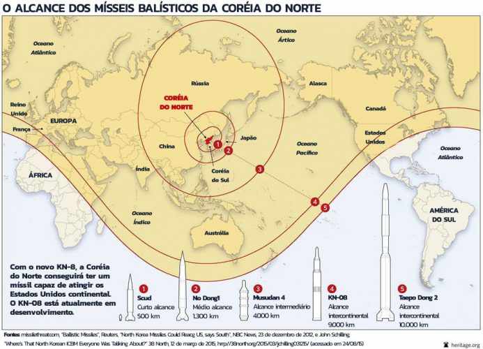 A Coreia do Norte possui atualmente uma grande capacidade de ataque a longa distância