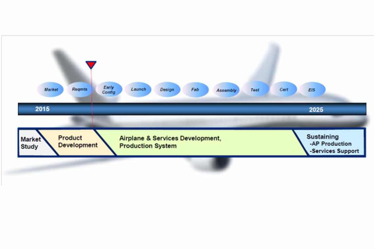 Aircraft development