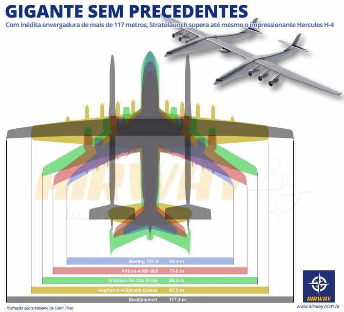 A envergadura do Stratolauch superou a do lendário Spruce Goose, de 1947 (Airway)