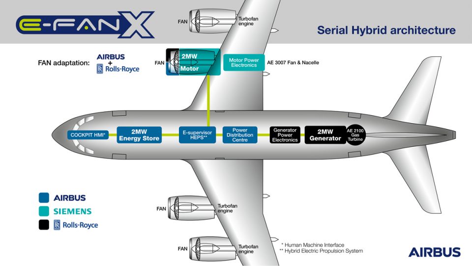 Os testes serão iniciados com o E-Fan X equipado com um motor elétrico; mais adiante um segundo motor será acrescentado (Airbus)