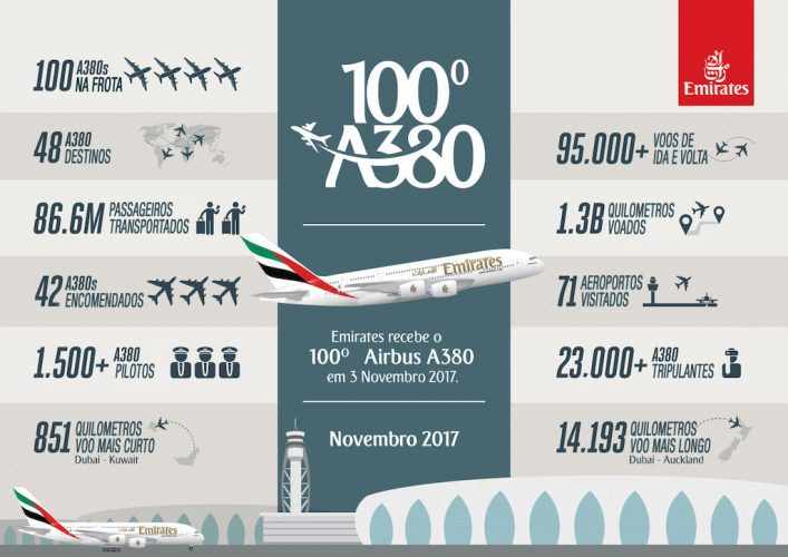 Uma das 42 cidades atendidas pelo A380 da Emirates é São Paulo, com voos diários (Emirates)