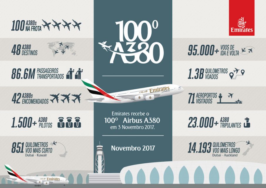 Uma das 42 cidades atendidas pelo A380 da Emirates é São Paulo, com voos diários (Emirates)