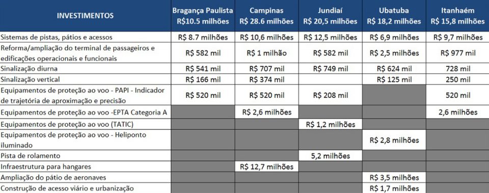 A concessionária Voa São Paulo vai investir R$ 93,6 milhões nos cinco aeroportos (DAESP)